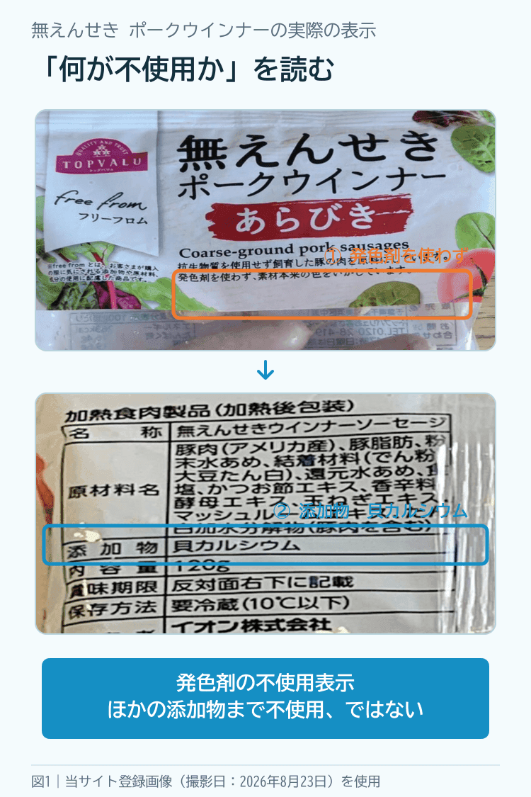 無えんせきポークウインナーの表面にある発色剤を使わずという表示と、裏面の添加物欄にある貝カルシウムを照合する図解