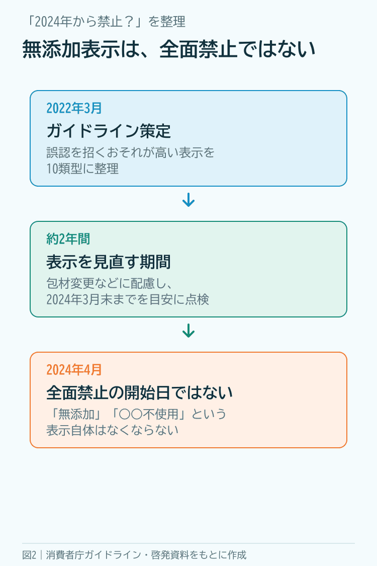 2022年3月の不使用表示ガイドライン策定から約2年間の見直し期間を経て2024年4月になった経緯と、全面禁止ではないことを示す図解