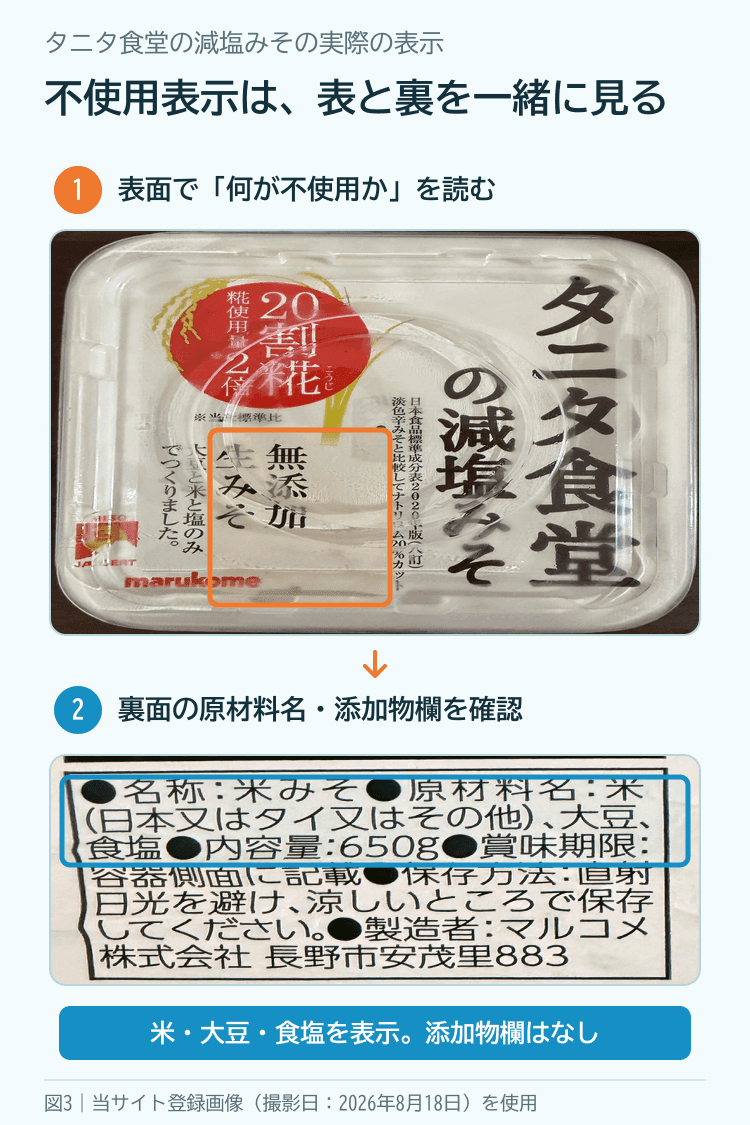 タニタ食堂の減塩みその表面にある無添加表示と、裏面の米、大豆、食塩という原材料表示を順番に確認する図解