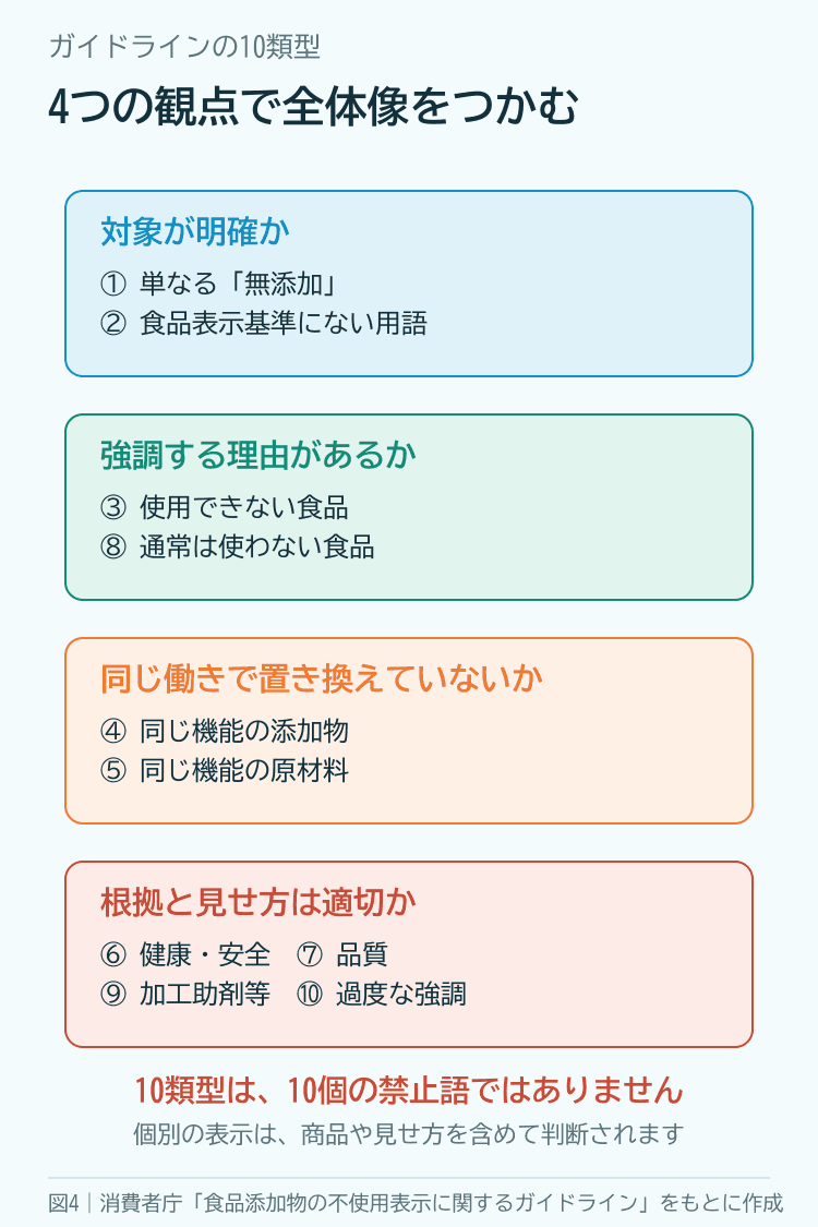 食品添加物の不使用表示ガイドラインの10類型を、対象、強調理由、同じ働きへの置き換え、根拠と見せ方の4観点に整理した図解