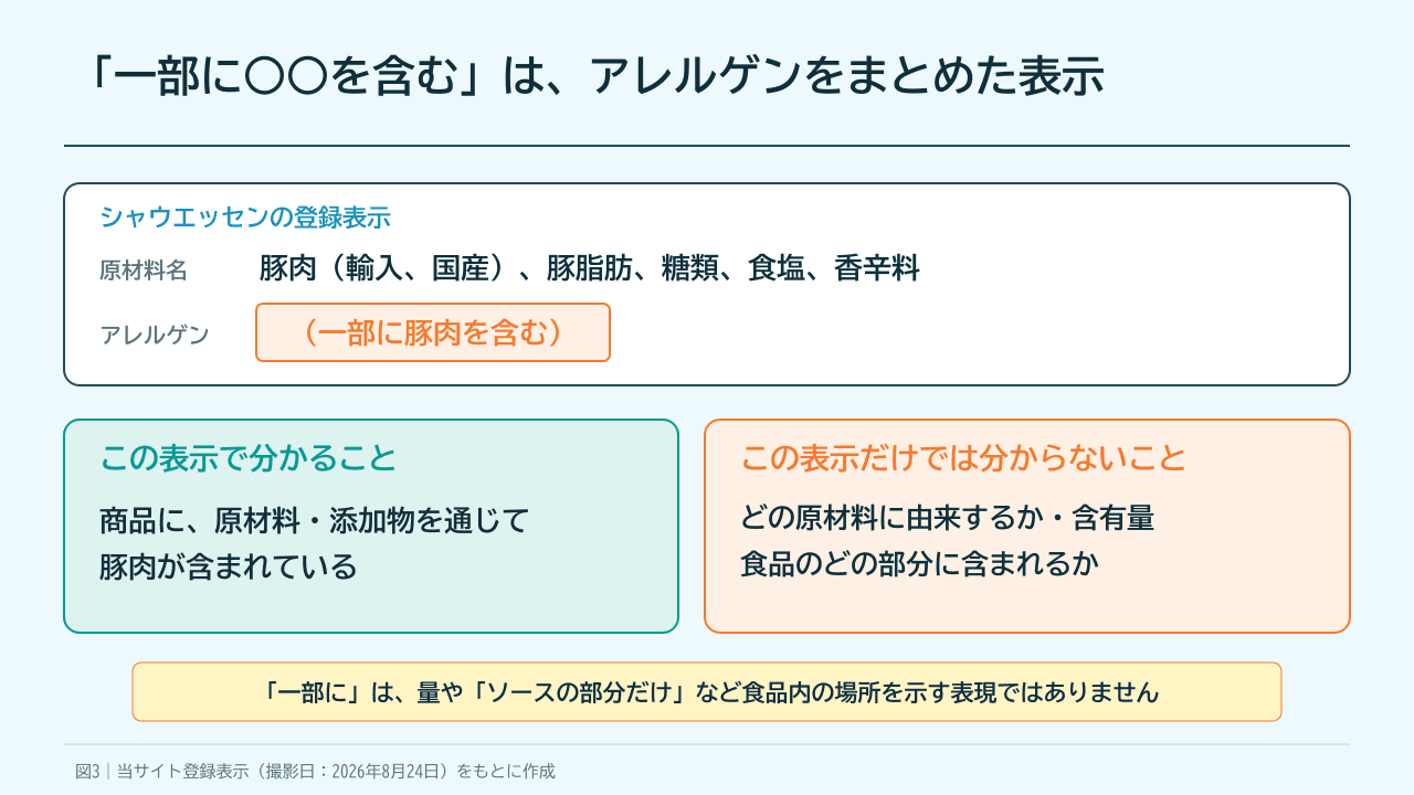 シャウエッセンの一部に豚肉を含むという表示から分かることと分からないことを整理した図解