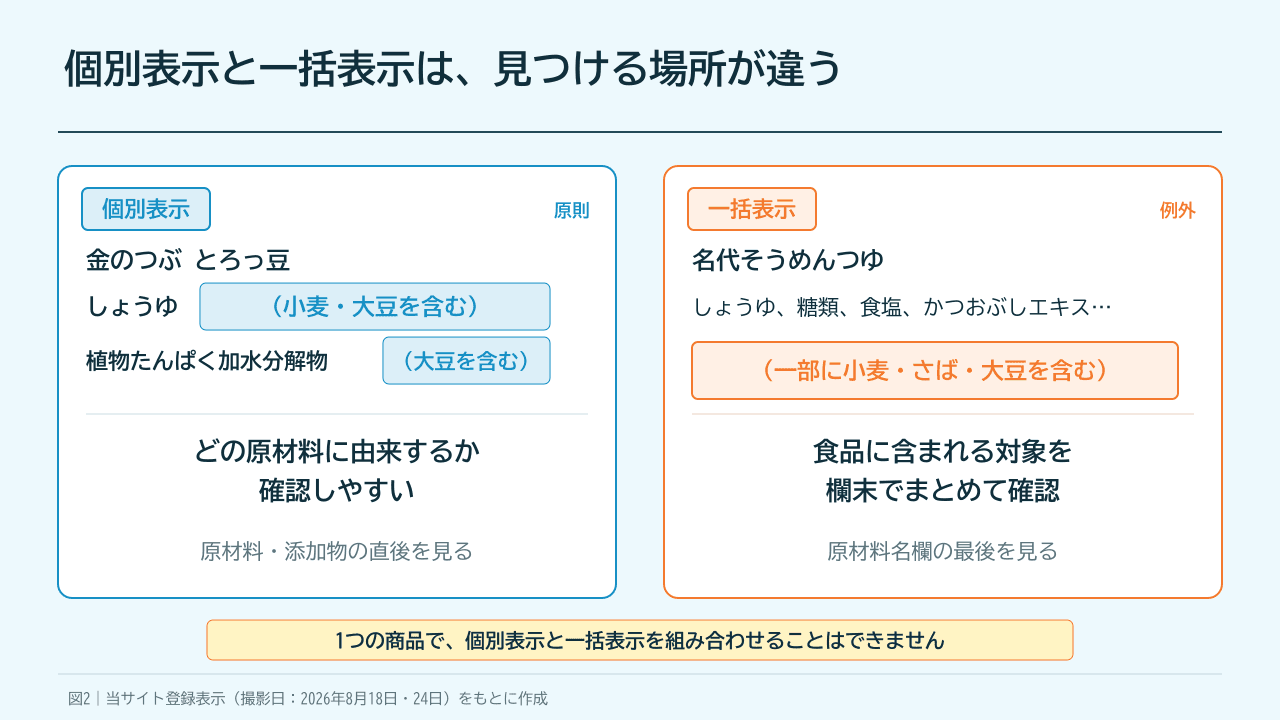 金のつぶとろっ豆の個別表示と名代そうめんつゆの一括表示を比較する図解