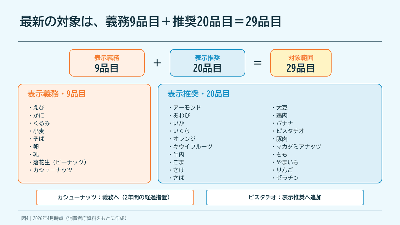 2026年4月時点の表示義務9品目と表示推奨20品目を一覧にした図解