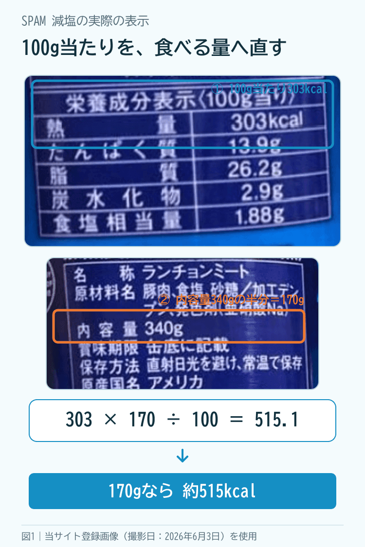 SPAM減塩の100g当たり303キロカロリーという実際の表示から、170gでは約515キロカロリーと計算する図解