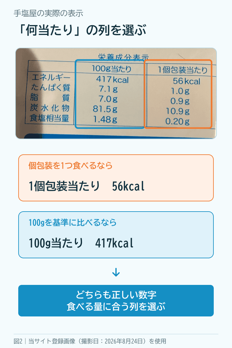 手塩屋の100g当たりと1個包装当たりの実際の栄養成分表示から、食べる量に合う列を選ぶ図解