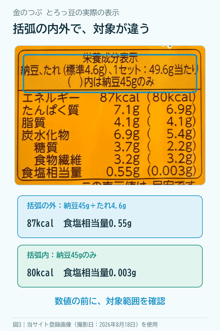金のつぶとろっ豆の実際の栄養成分表示から、1セットは納豆とたれ、括弧内は納豆のみと読み分ける図解