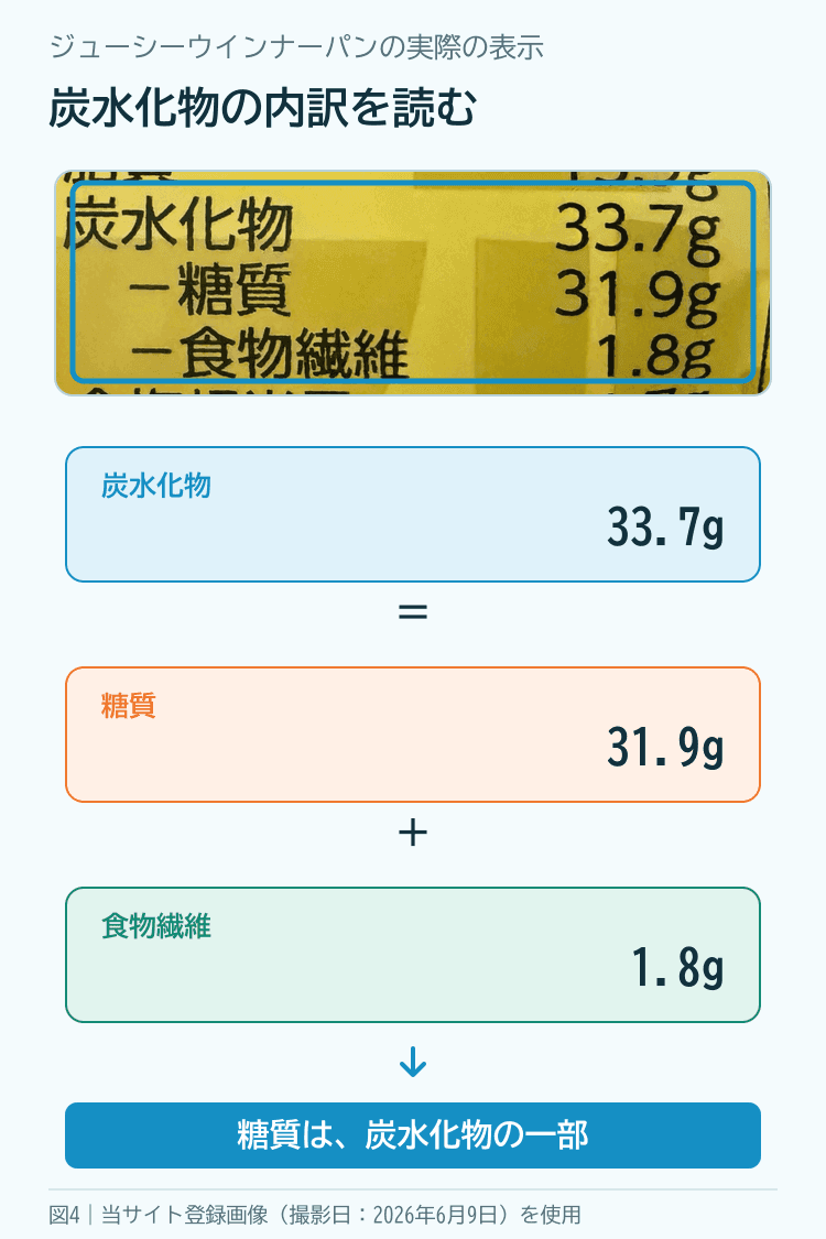 ジューシーウインナーパンの炭水化物33.7g、糖質31.9g、食物繊維1.8gという実際の表示から関係を示す図解