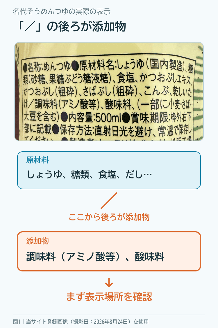 名代そうめんつゆの実際の原材料名表示で、スラッシュの後ろにある調味料アミノ酸等を囲んだ図解