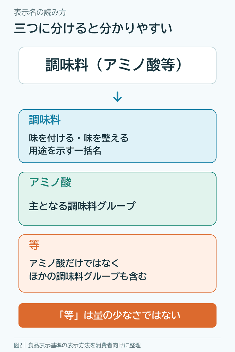 調味料アミノ酸等という表示を、調味料、アミノ酸、等の三つに分けて意味を説明する縦長図解