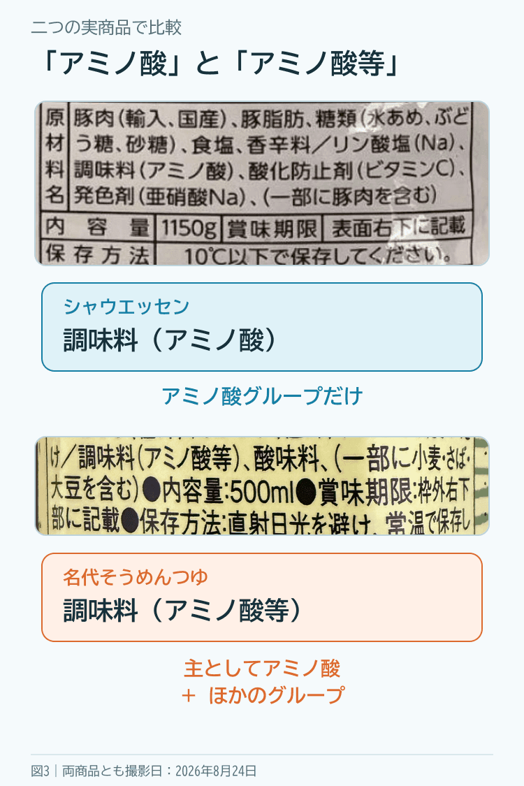 シャウエッセンの調味料アミノ酸と名代そうめんつゆの調味料アミノ酸等を実際の表示で上下比較する図解