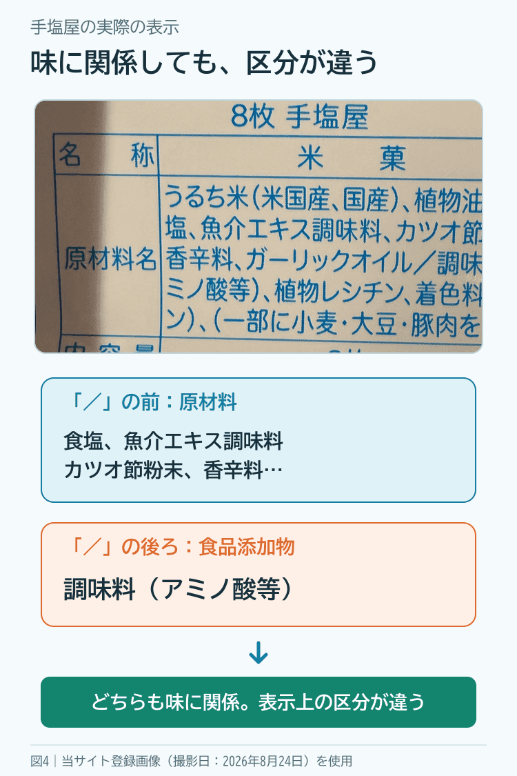 手塩屋の実際の原材料名表示で、スラッシュの前に原材料、後ろに食品添加物が表示されている箇所を示す図