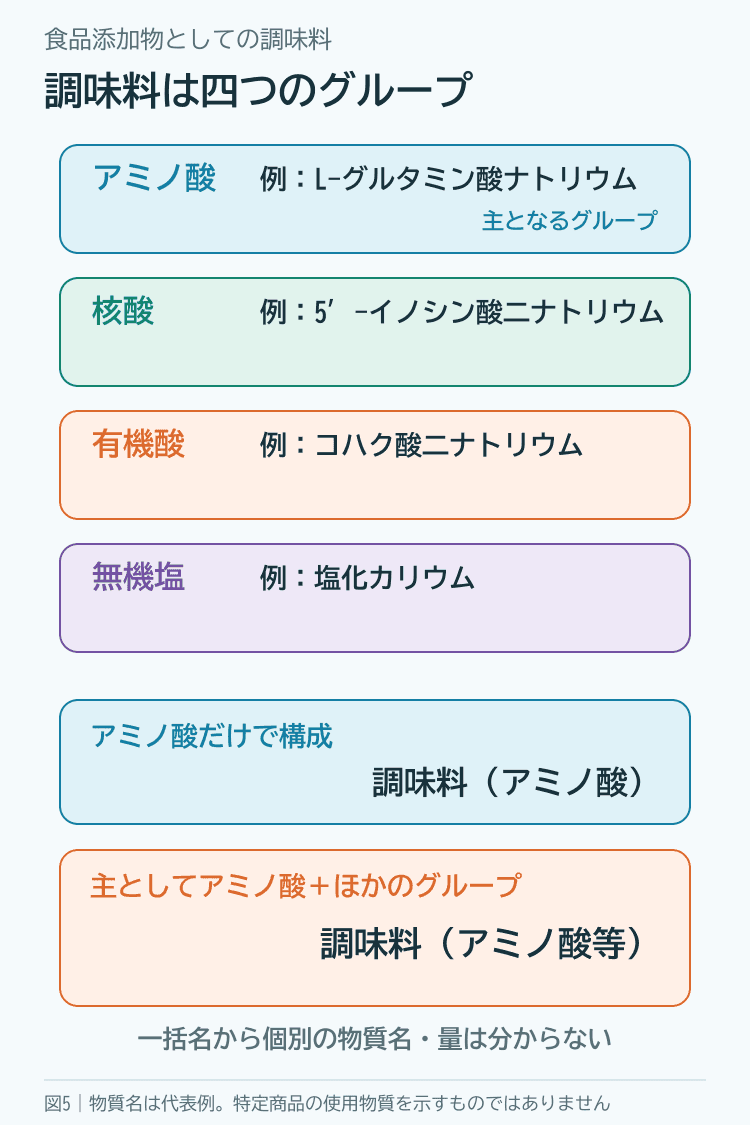 食品添加物としての調味料をアミノ酸、核酸、有機酸、無機塩の四つに分け、アミノ酸等の表示条件を示す図解